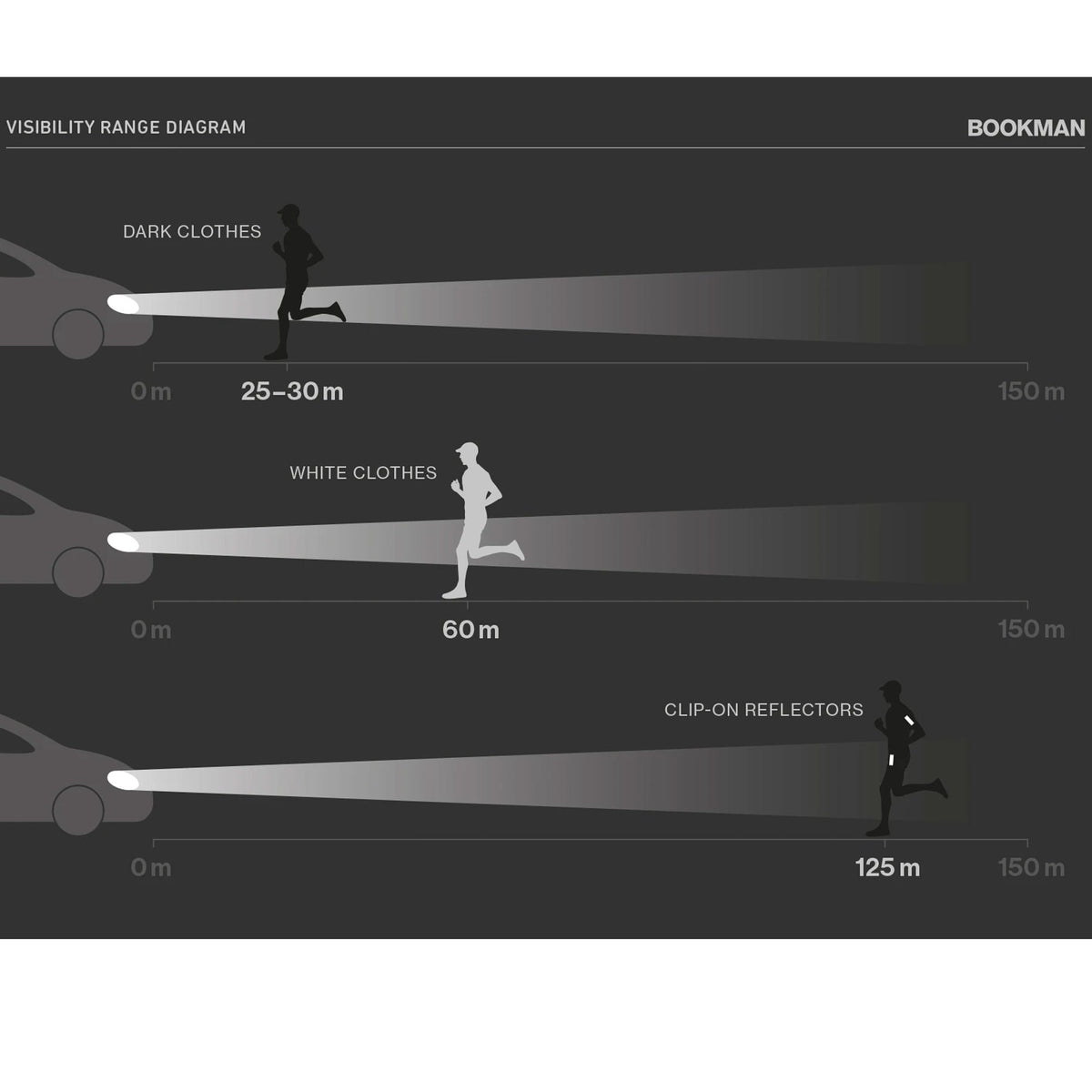 Ela Mo™ x BOOKMAN Reflektorclips. Sichtbarkeitsbereich-Diagramm der Reflektorclips.