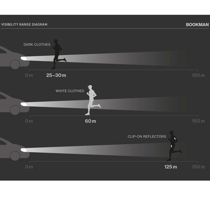 Ela Mo™ x BOOKMAN Reflektorclips. Sichtbarkeitsbereich-Diagramm der Reflektorclips.
